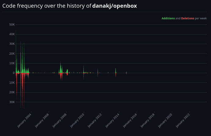 Openbox's sparse code frequency graph